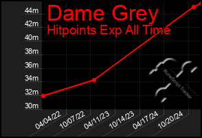 Total Graph of Dame Grey