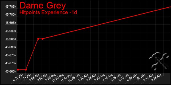 Last 24 Hours Graph of Dame Grey