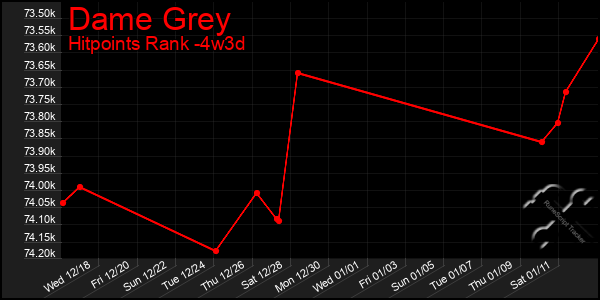 Last 31 Days Graph of Dame Grey