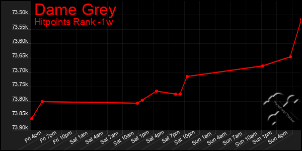 Last 7 Days Graph of Dame Grey