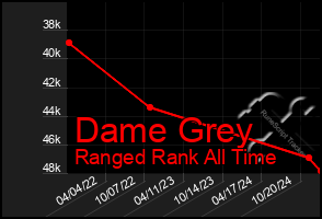 Total Graph of Dame Grey