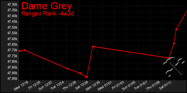 Last 31 Days Graph of Dame Grey