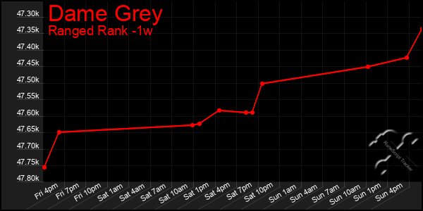 Last 7 Days Graph of Dame Grey