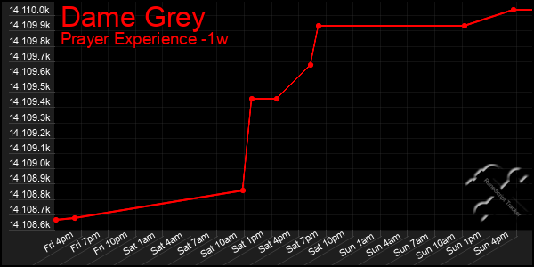 Last 7 Days Graph of Dame Grey