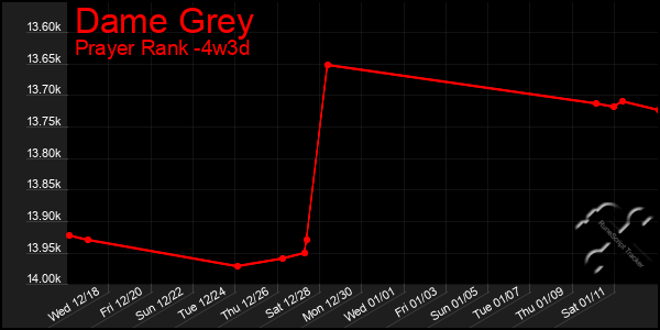 Last 31 Days Graph of Dame Grey