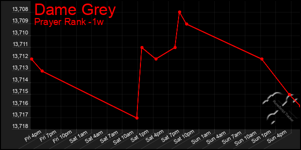 Last 7 Days Graph of Dame Grey