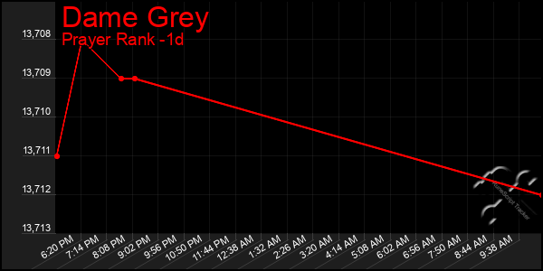 Last 24 Hours Graph of Dame Grey