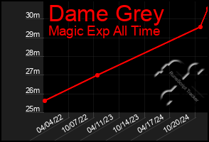 Total Graph of Dame Grey