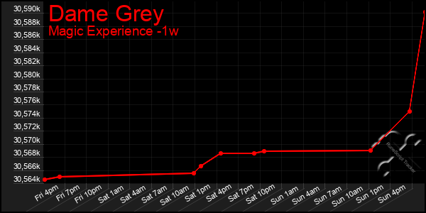 Last 7 Days Graph of Dame Grey