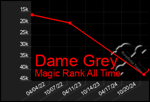 Total Graph of Dame Grey