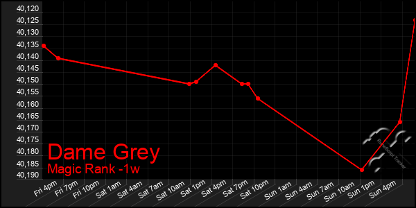 Last 7 Days Graph of Dame Grey