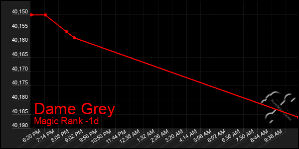 Last 24 Hours Graph of Dame Grey