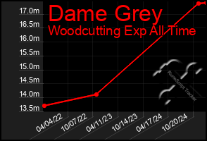 Total Graph of Dame Grey