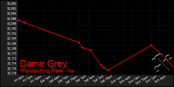 Last 7 Days Graph of Dame Grey