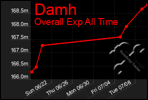 Total Graph of Damh