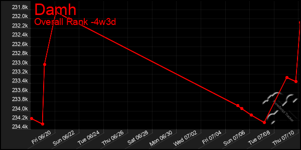 Last 31 Days Graph of Damh