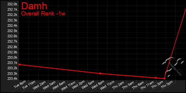 Last 7 Days Graph of Damh