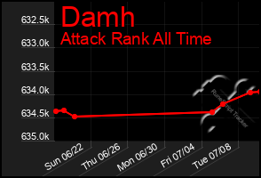 Total Graph of Damh
