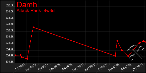 Last 31 Days Graph of Damh