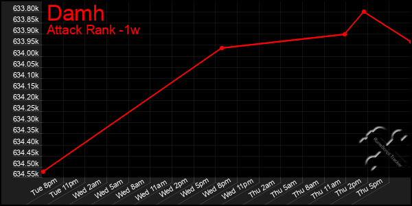 Last 7 Days Graph of Damh