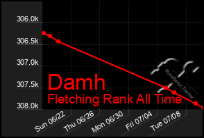 Total Graph of Damh
