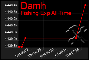 Total Graph of Damh