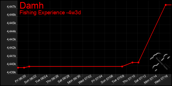 Last 31 Days Graph of Damh
