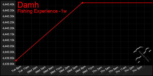 Last 7 Days Graph of Damh