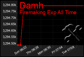 Total Graph of Damh
