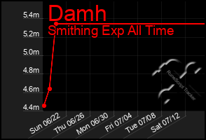 Total Graph of Damh