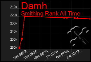 Total Graph of Damh