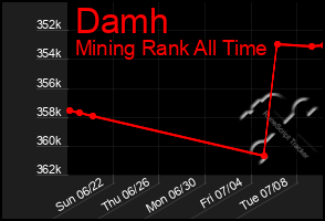 Total Graph of Damh