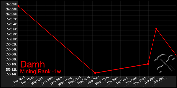 Last 7 Days Graph of Damh