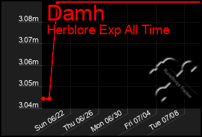 Total Graph of Damh