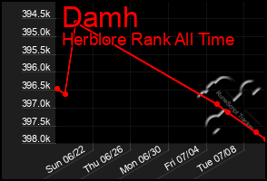 Total Graph of Damh