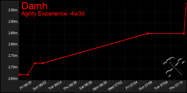 Last 31 Days Graph of Damh