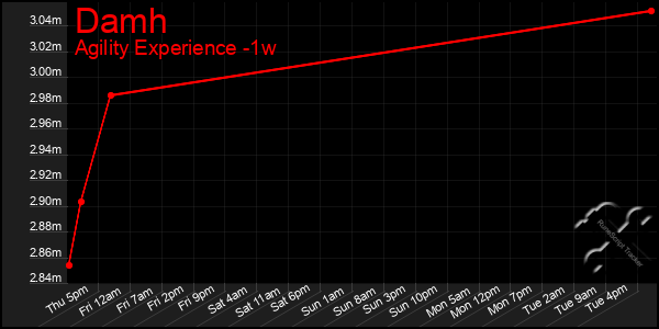 Last 7 Days Graph of Damh