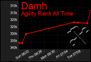 Total Graph of Damh