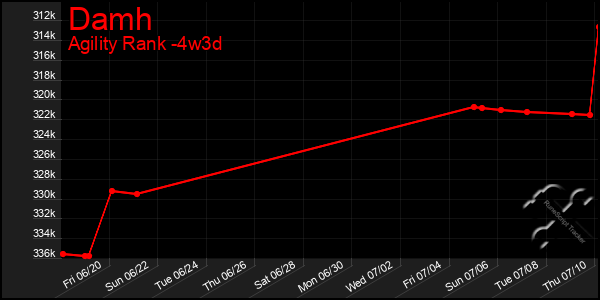 Last 31 Days Graph of Damh