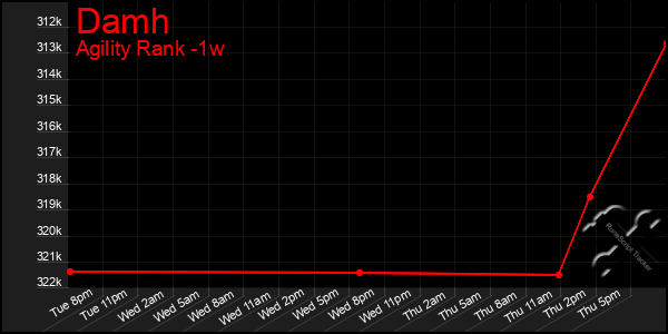 Last 7 Days Graph of Damh