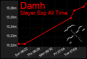 Total Graph of Damh