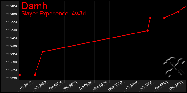 Last 31 Days Graph of Damh