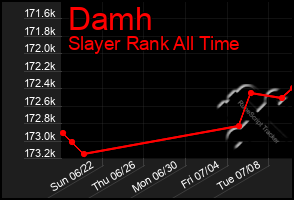 Total Graph of Damh