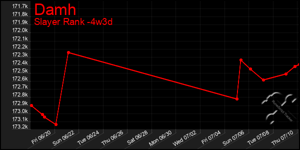 Last 31 Days Graph of Damh