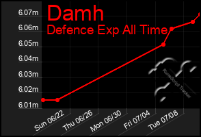 Total Graph of Damh