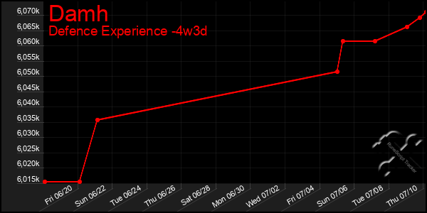 Last 31 Days Graph of Damh
