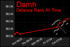 Total Graph of Damh