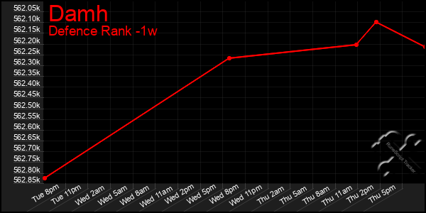 Last 7 Days Graph of Damh
