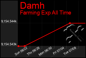 Total Graph of Damh