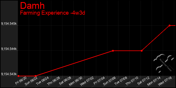 Last 31 Days Graph of Damh